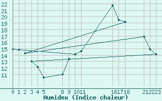 Courbe de l'humidex pour Saint-Haon (43)