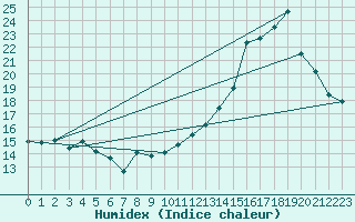 Courbe de l'humidex pour Haegen (67)