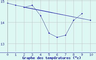 Courbe de tempratures pour Margny-ls-Compigne (60)