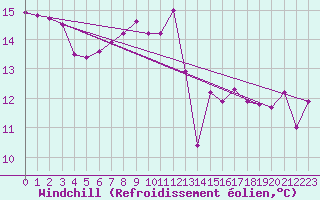 Courbe du refroidissement olien pour Zurich Town / Ville.