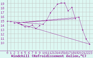 Courbe du refroidissement olien pour Forceville (80)
