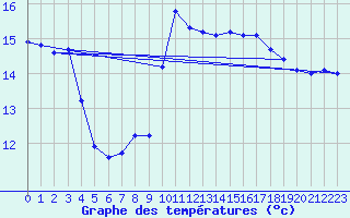 Courbe de tempratures pour Leucate (11)
