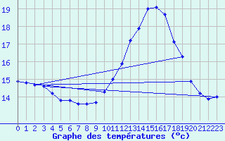 Courbe de tempratures pour Le Talut - Belle-Ile (56)