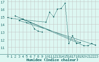 Courbe de l'humidex pour Lamballe (22)