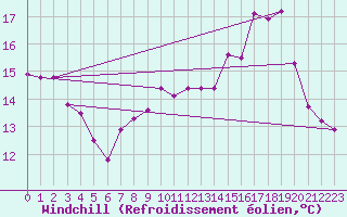 Courbe du refroidissement olien pour Amiens - Dury (80)