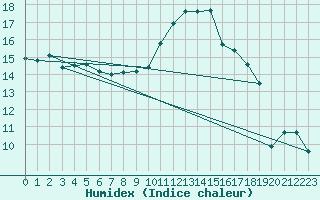 Courbe de l'humidex pour Xert / Chert (Esp)