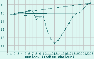 Courbe de l'humidex pour Le Luc (83)