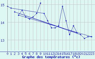 Courbe de tempratures pour Hano