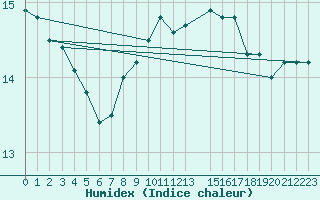 Courbe de l'humidex pour Manston (UK)