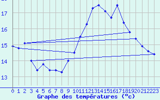 Courbe de tempratures pour La Beaume (05)