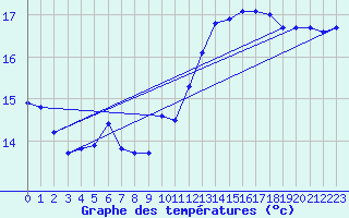 Courbe de tempratures pour Angoulme - Brie Champniers (16)