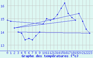 Courbe de tempratures pour Biache-Saint-Vaast (62)