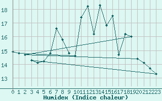 Courbe de l'humidex pour Lungo