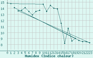 Courbe de l'humidex pour Deuselbach