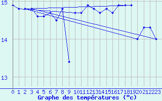 Courbe de tempratures pour la bouée 62130