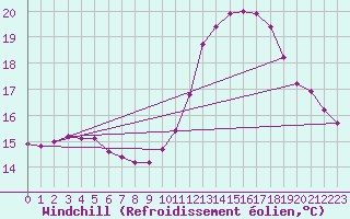 Courbe du refroidissement olien pour Le Vigan (30)