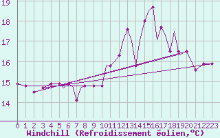 Courbe du refroidissement olien pour Hawarden