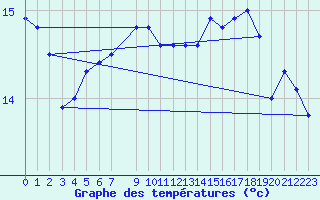 Courbe de tempratures pour Nyhamn