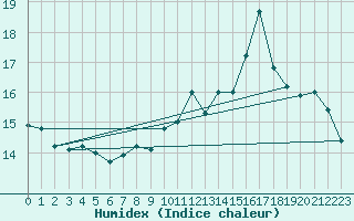 Courbe de l'humidex pour Epinal (88)