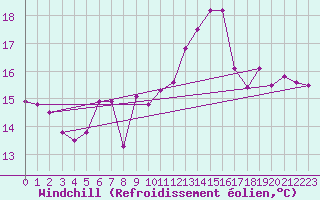 Courbe du refroidissement olien pour Pointe de Socoa (64)