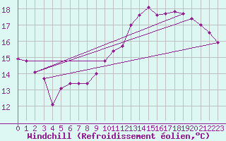 Courbe du refroidissement olien pour Saint-Brieuc (22)