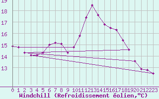 Courbe du refroidissement olien pour Corsept (44)