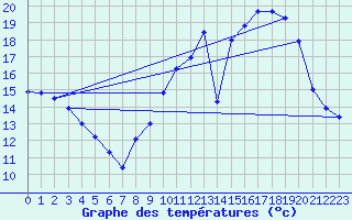 Courbe de tempratures pour Saint-Quentin (02)