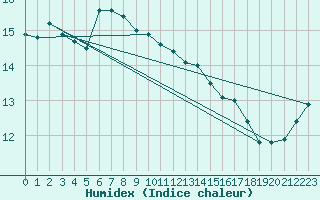 Courbe de l'humidex pour Ploudalmezeau (29)