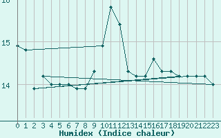 Courbe de l'humidex pour Laegern