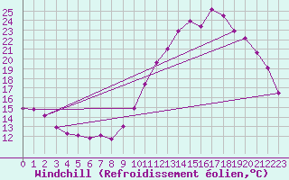 Courbe du refroidissement olien pour Saint-Martin-de-Fressengeas (24)
