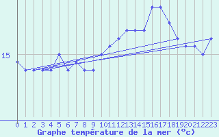 Courbe de temprature de la mer  pour la bouée 62305