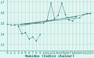 Courbe de l'humidex pour Porquerolles (83)