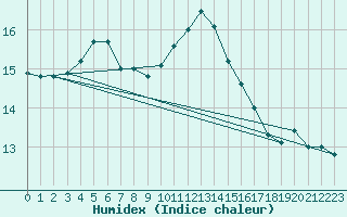 Courbe de l'humidex pour Villette (54)