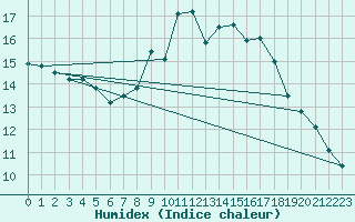 Courbe de l'humidex pour Combs-la-Ville (77)