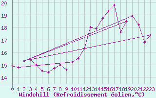 Courbe du refroidissement olien pour Cap Gris-Nez (62)