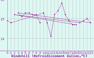 Courbe du refroidissement olien pour Santander (Esp)