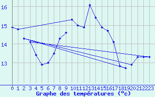 Courbe de tempratures pour Elpersbuettel