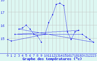 Courbe de tempratures pour Saint-Martial-de-Vitaterne (17)