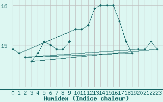 Courbe de l'humidex pour Santiago de Compostela