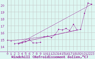 Courbe du refroidissement olien pour Machichaco Faro