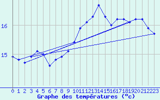 Courbe de tempratures pour Angliers (17)