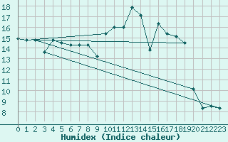 Courbe de l'humidex pour Madrid / Retiro (Esp)