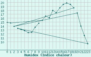 Courbe de l'humidex pour Bellefontaine (88)