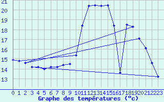 Courbe de tempratures pour Valbonne-Sophia (06)