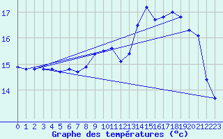 Courbe de tempratures pour Baye (51)