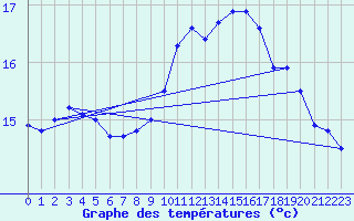 Courbe de tempratures pour Kernascleden (56)