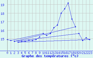 Courbe de tempratures pour Brest (29)