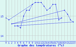 Courbe de tempratures pour Skagsudde