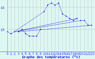 Courbe de tempratures pour Ste (34)