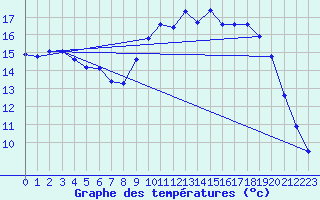 Courbe de tempratures pour Bridel (Lu)